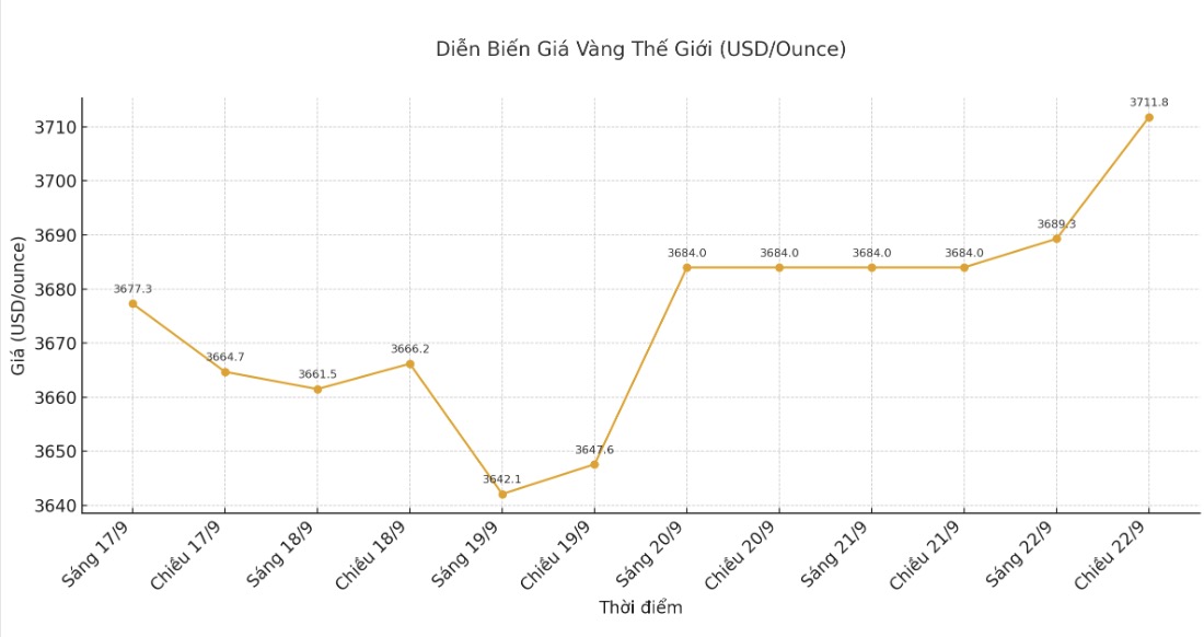 Den 14h30 ngay 22.9 (gio Viet Nam), gia vang the gioi niem yet quanh nguong 3.711,8 USD/ounce. Bieu do: Khuong Duy