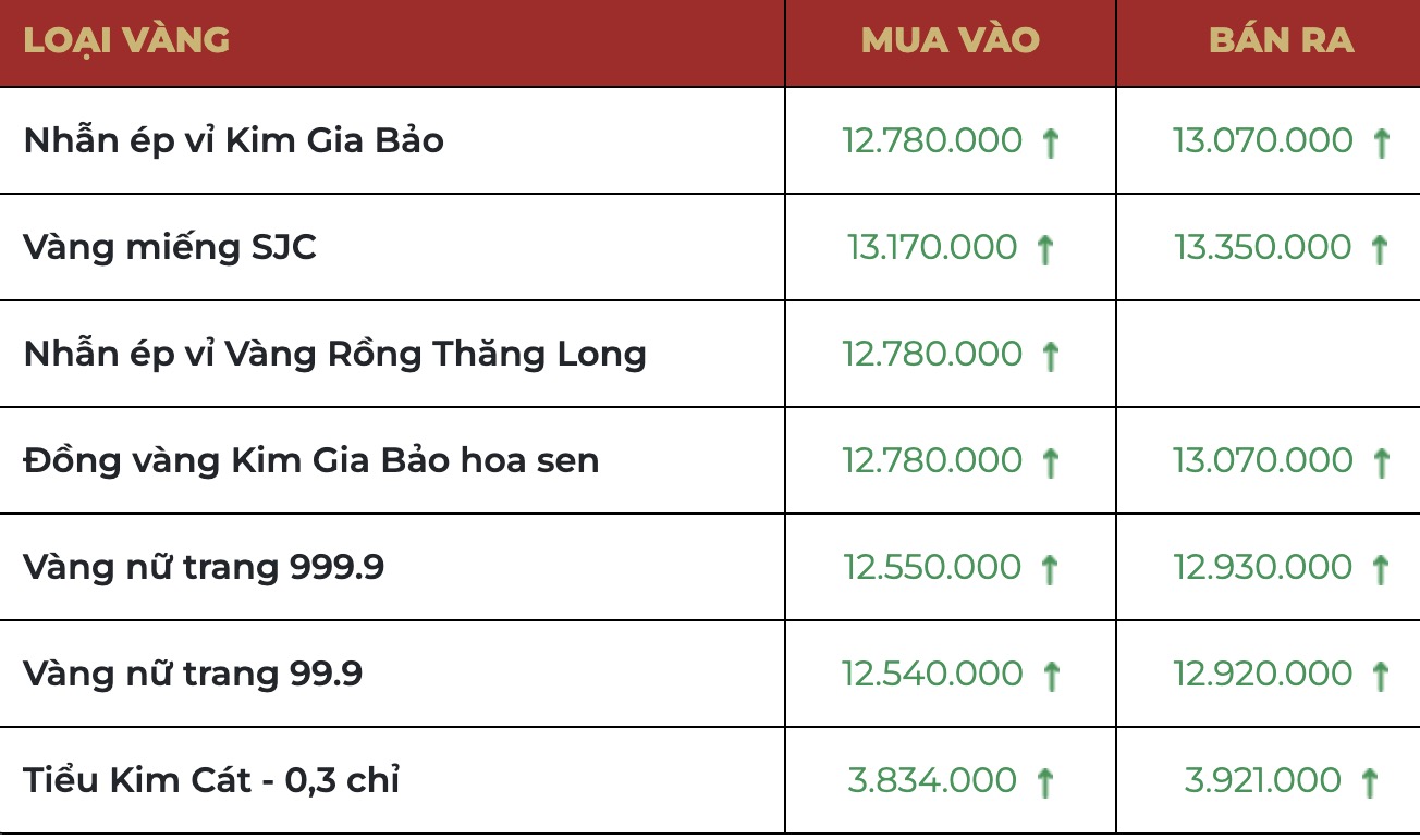Gia vang niem yet tren website Bao Tin Manh Hai.