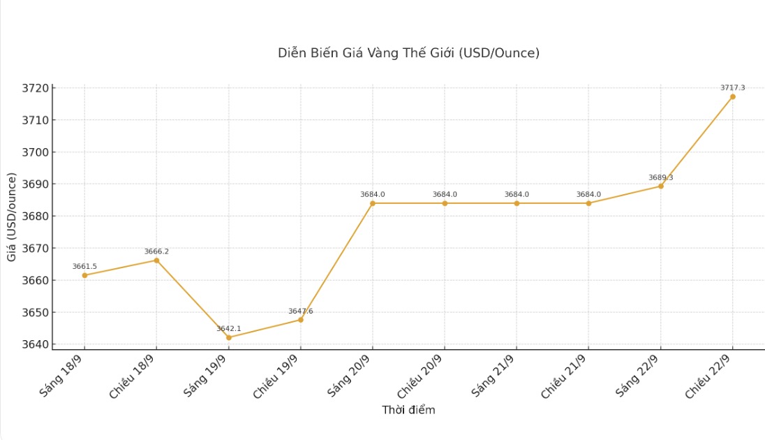 Dien bien gia vang the gioi nhung phien giao dich gan day. Bieu do: Khuong Duy