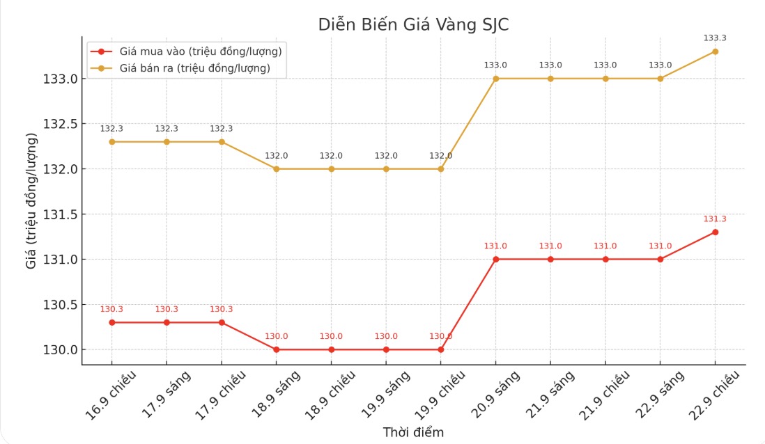 Dien bien gia vang SJC nhung phien giao dich gan day. Bieu do: Khuong Duy