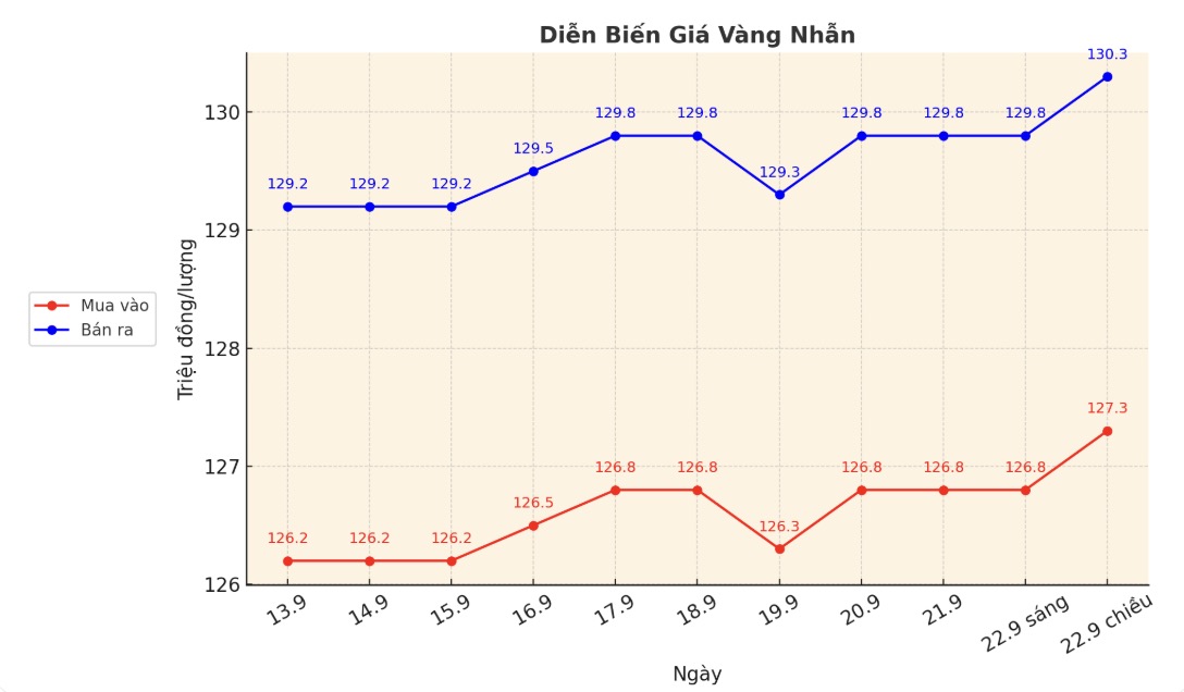 Dien bien gia vang nhan nhung phien giao dich gan day. Bieu do: Khuong Duy