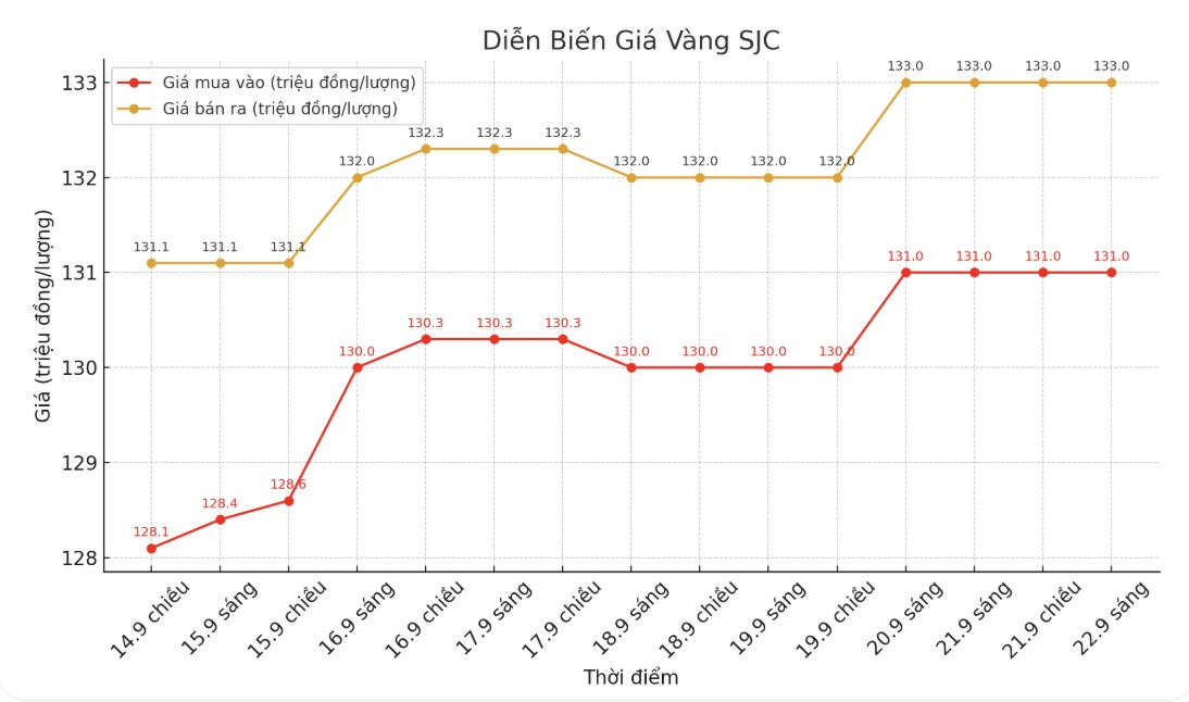 Dien bien gia vang SJC nhung phien giao dich gan day. Bieu do: Khuong Duy