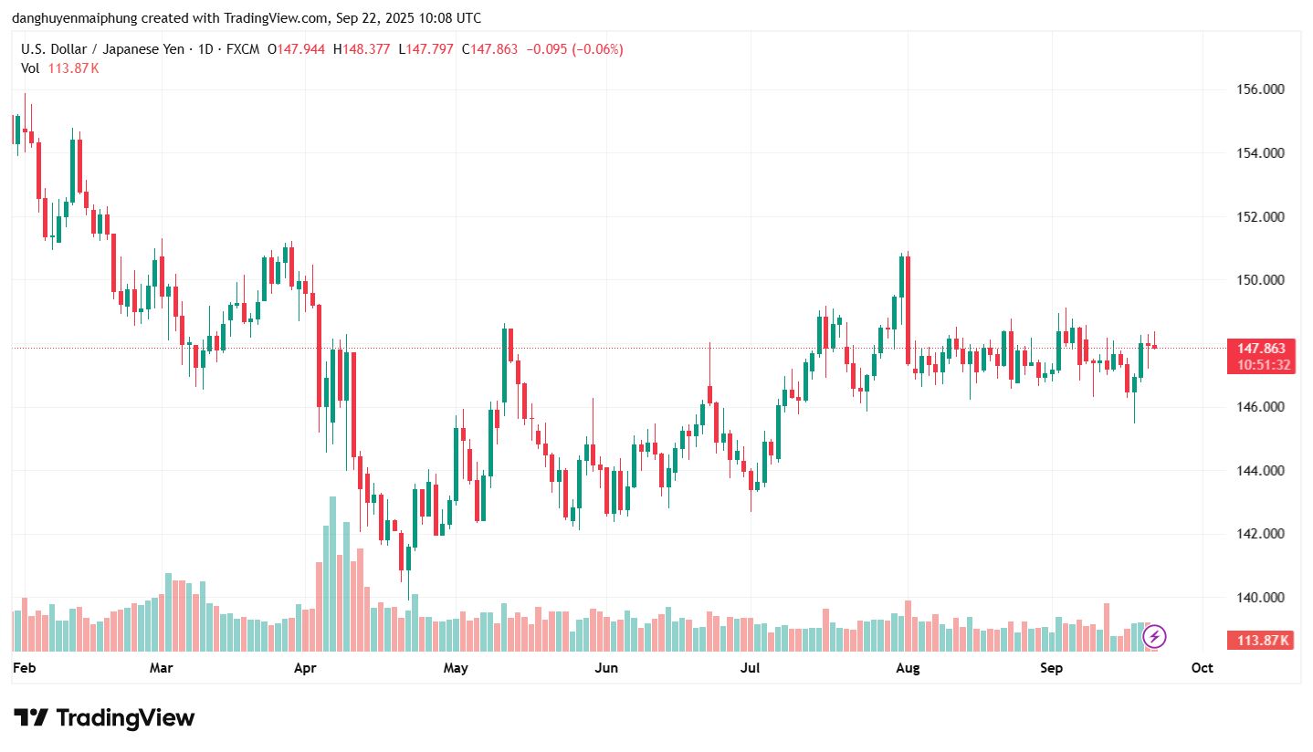 Ty gia dong Yen cap nhat ngay 22.9.2025. Anh: Tradingview.com