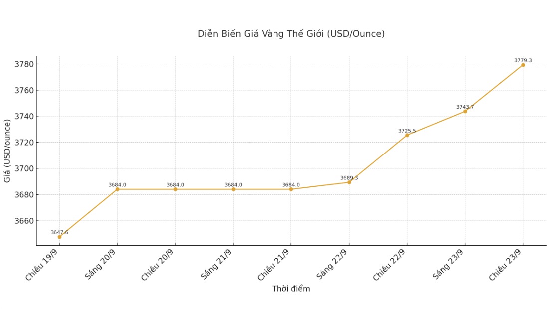 Dien bien gia vang the gioi nhung phien giao dich gan day. Bieu do: Khuong Duy