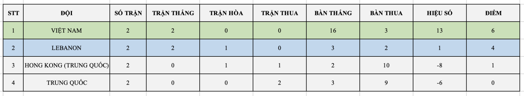 Tuyen futsal Viet Nam dan dau bang E vong loai chau A 2026.