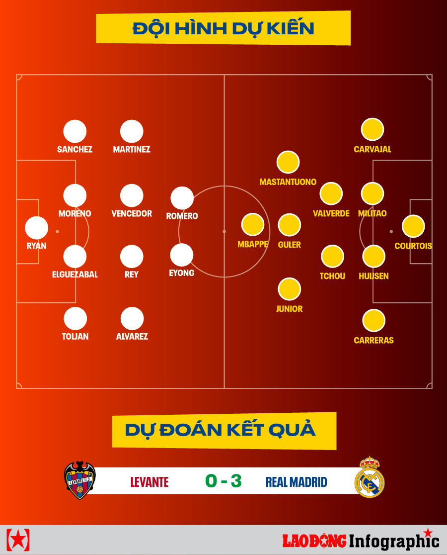 Dự đoán kết quả Levante vs Real Madrid La Liga 2025/2026