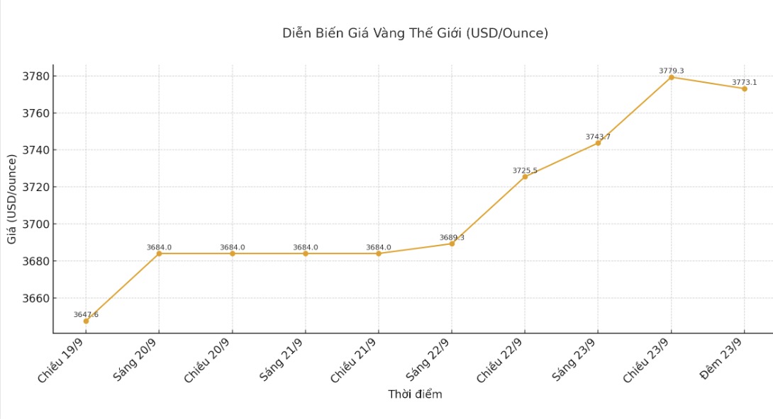 Dien bien gia vang the gioi nhung phien giao dich gan day. Bieu do: Khuong Duy