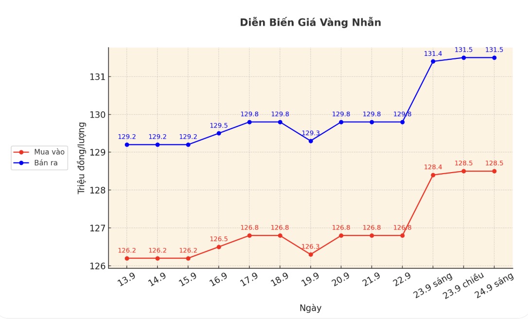 Dien bien gia vang nhan nhung phien giao dich gan day. Bieu do: Khuong Duy