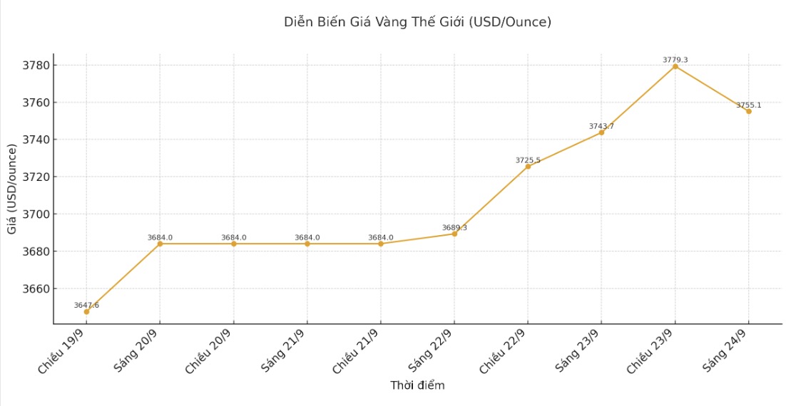Dien bien gia vang the gioi nhung phien giao dich gan day. Bieu do: Khuong Duy
