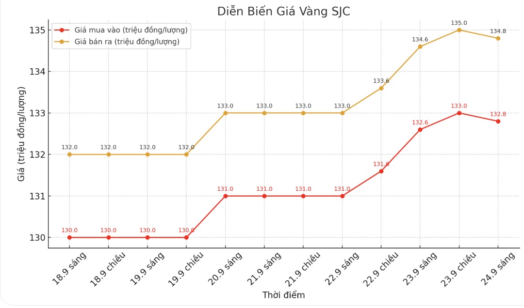 Dien bien gia vang SJC nhung phien giao dich gan day. Bieu do: Khuong Duy