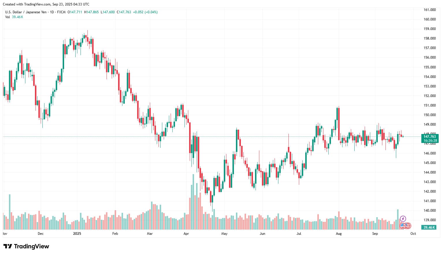Ty gia dong Yen cap nhat ngay 23.9.025. Anh: Tradingview.com