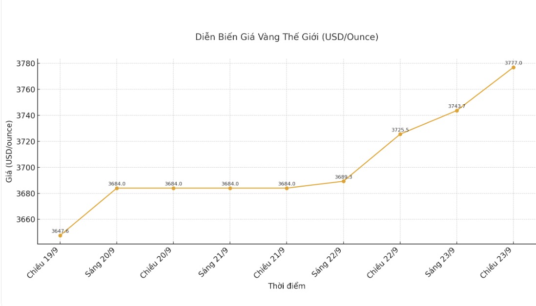 Dien bien gia vang the gioi nhung phien giao dich gan day. Bieu do: Khuong Duy  