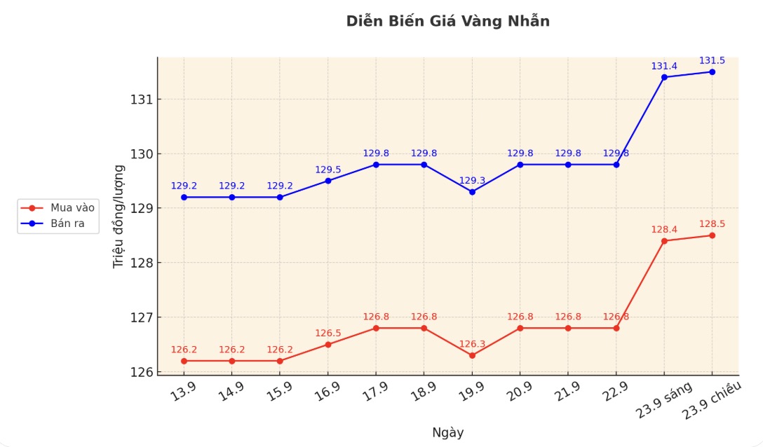 Dien bien gia vang nhan nhung phien giao dich gan day. Bieu do: Khuong Duy