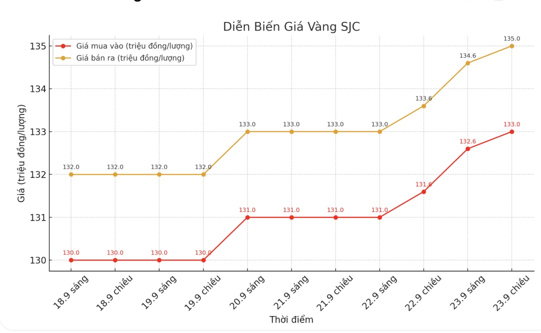 Dien bien gia vang SJC nhung phien giao dich gan day. Bieu do: Khuong Duy