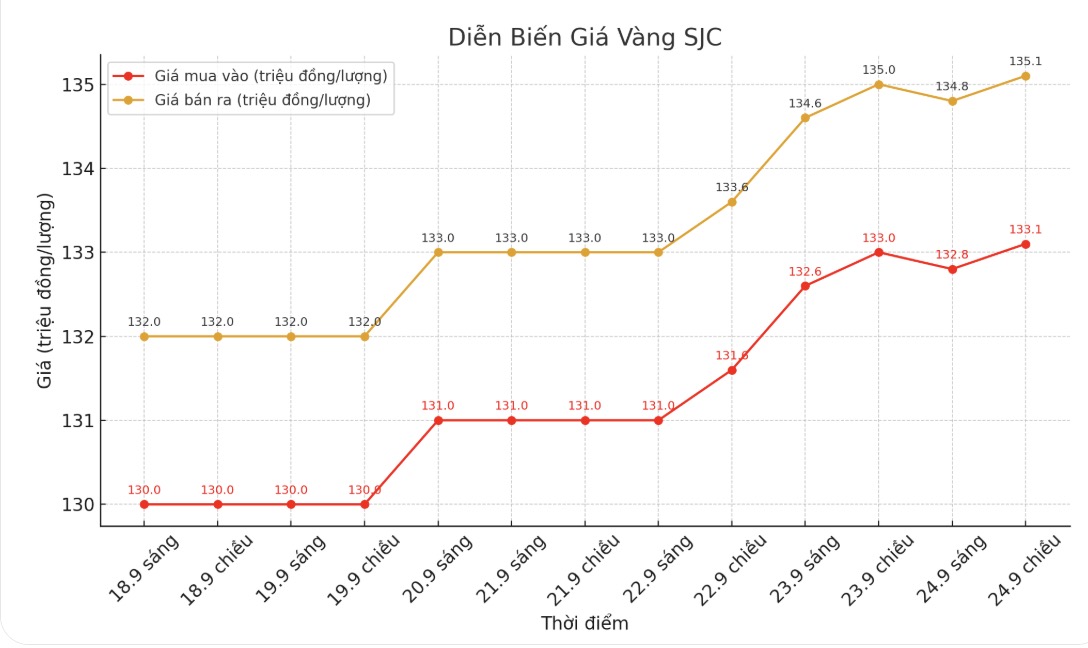 Dien bien gia vang SJC nhung phien giao dich gan day. Bieu do: Khuong Duy