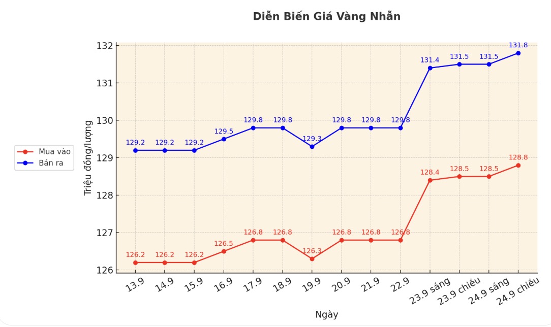 Dien bien gia vang nhan nhung phien giao dich gan day. Bieu do: Khuong Duy