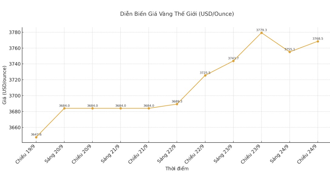 Dien bien gia vang the gioi nhung phien giao dich gan day. Bieu do: Khuong Duy