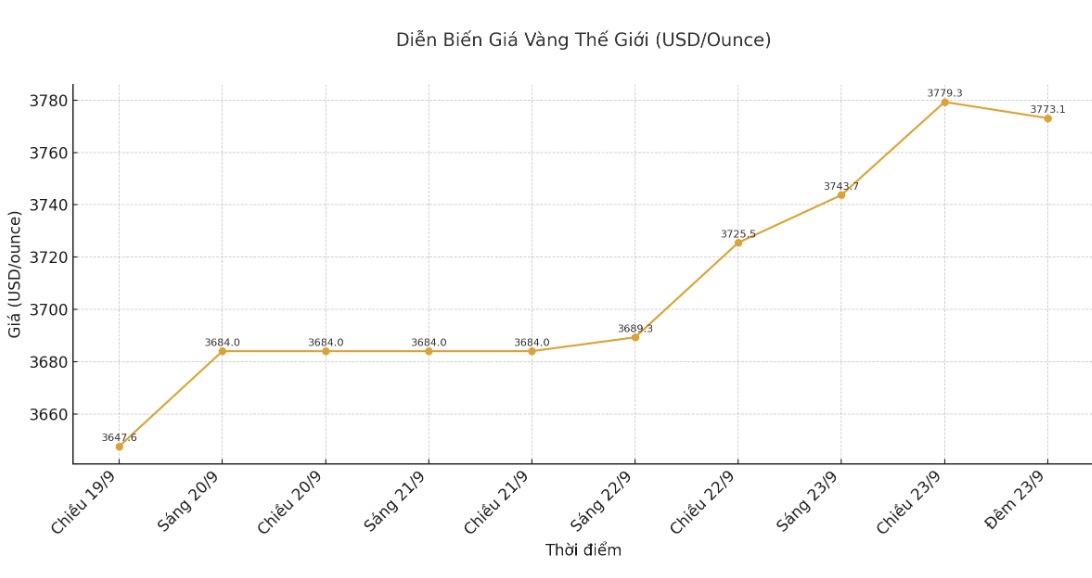 Dien bien gia vang the gioi nhung phien giao dich gan day. Bieu do: Khuong Duy