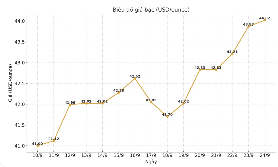 Dien bien gia bac the gioi nhung phien giao dich gan day. Bieu do: Khuong Duy