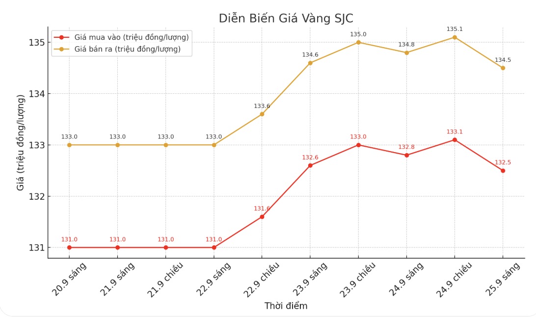 Dien bien gia vang SJC nhung phien giao dich gan day. Bieu do: Khuong Duy