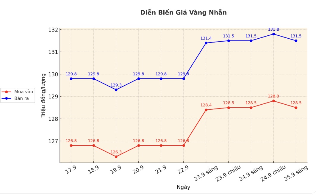 Dien bien gia vang nhan nhung phien giao dich gan day. Bieu do: Khuong Duy