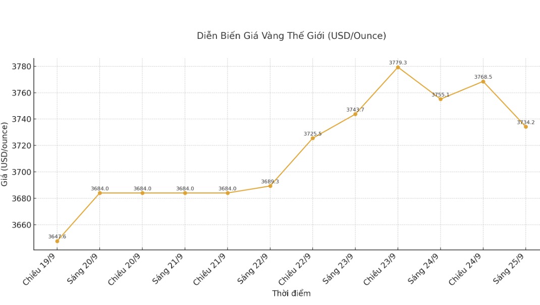 Dien bien gia vang the gioi nhung phien giao dich gan day. Bieu do: Khuong Duy