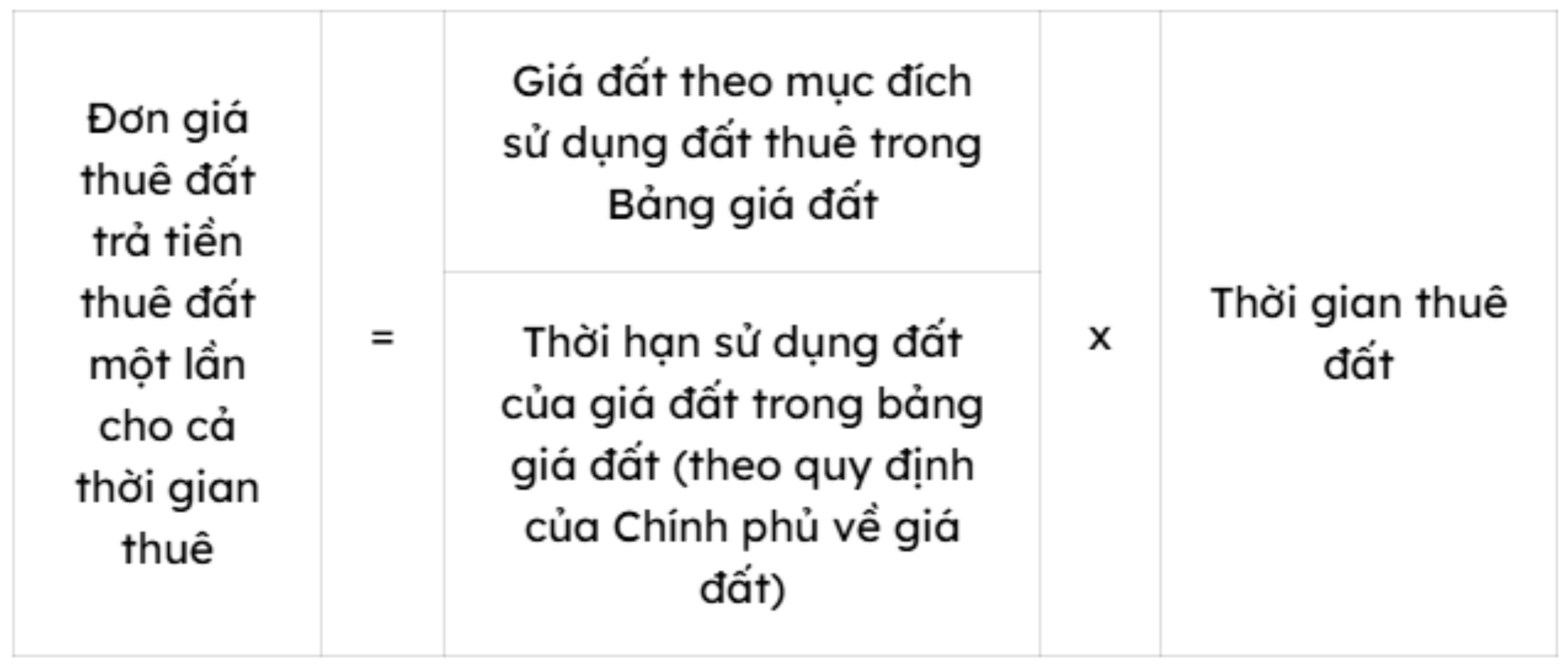 Cach tinh don gia thue dat tra tien thue dat mot lan cho ca thoi gian thue khong thong qua hinh thuc dau gia