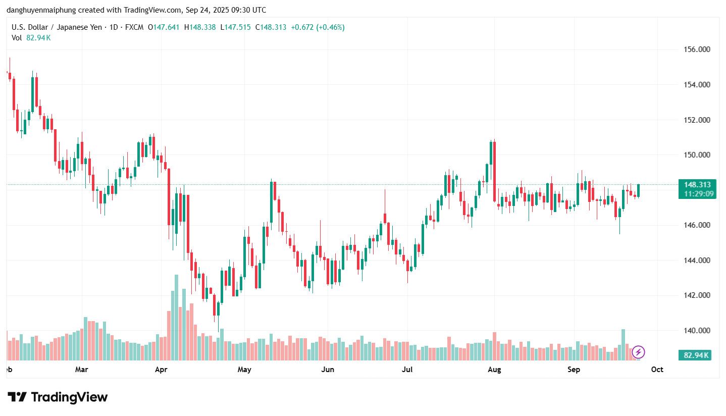 Ty gia dong Yen cap nhat ngay 24.9.2025. Anh: Tradingview.com