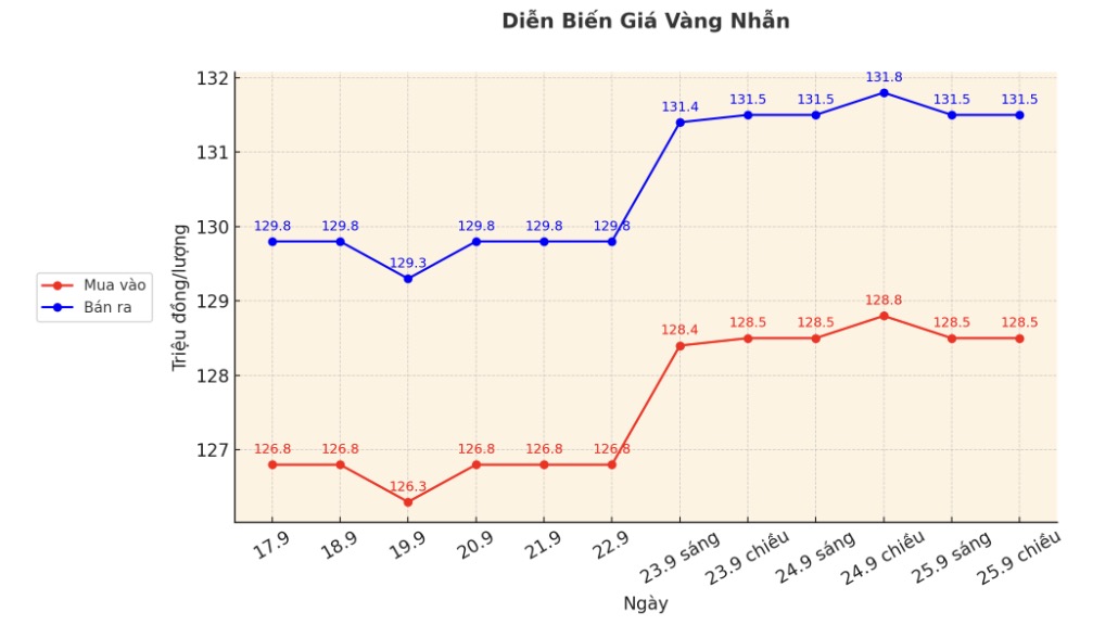 Dien bien gia vang nhan nhung phien giao dich gan day. Bieu do: Khuong Duy