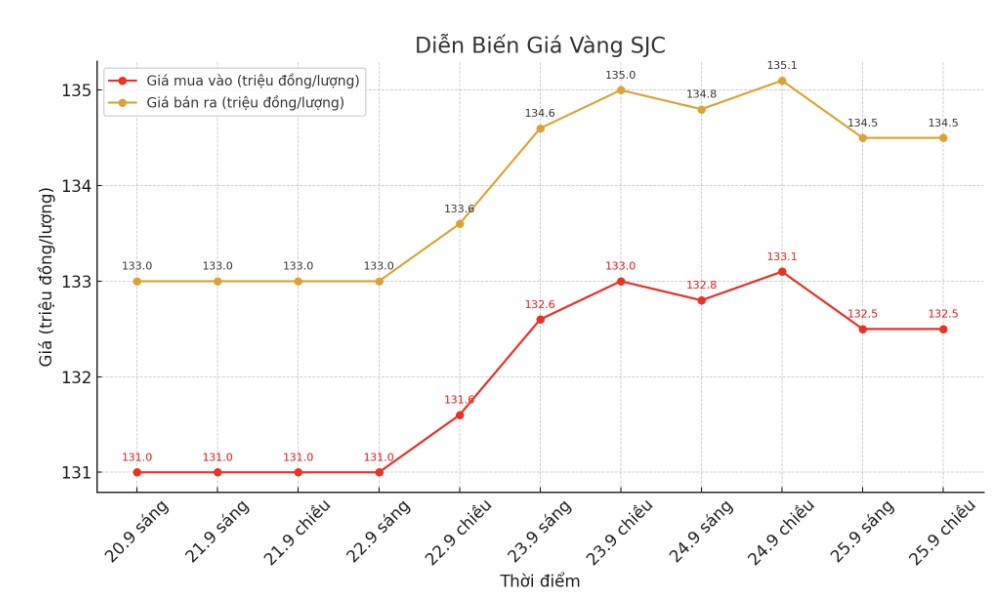 Dien bien gia vang SJC nhung phien giao dich gan day. Bieu do: Khuong Duy