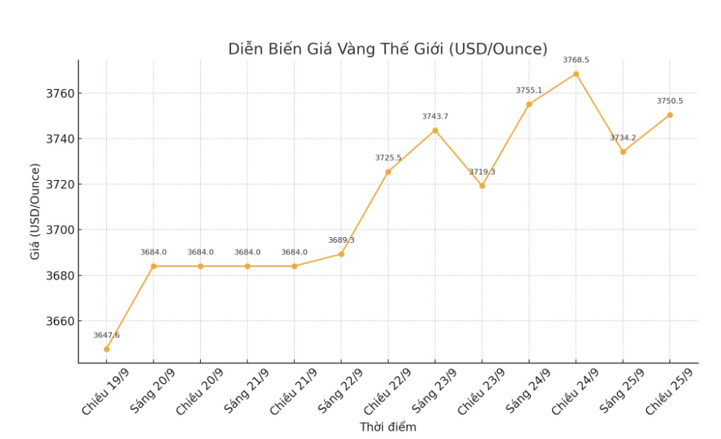 Dien bien gia vang the gioi nhung phien giao dich gan day. Bieu do: Khuong Duy