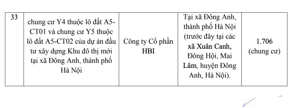 Danh sach chi tiet 33 du an du dieu kien mo ban duoc So Xay dung Ha Noi cong bo. Nguon: So Xay dung Ha Noi.