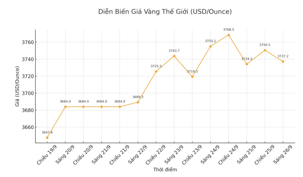 Dien bien gia vang the gioi nhung phien giao dich gan day. Bieu do: Khuong Duy