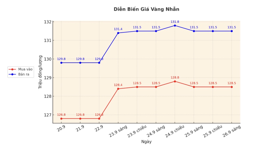 Dien bien gia vang nhan nhung phien giao dich gan day. Bieu do: Khuong Duy