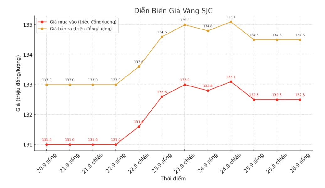Dien bien gia vang SJC nhung phien giao dich gan day. Bieu do: Khuong Duy