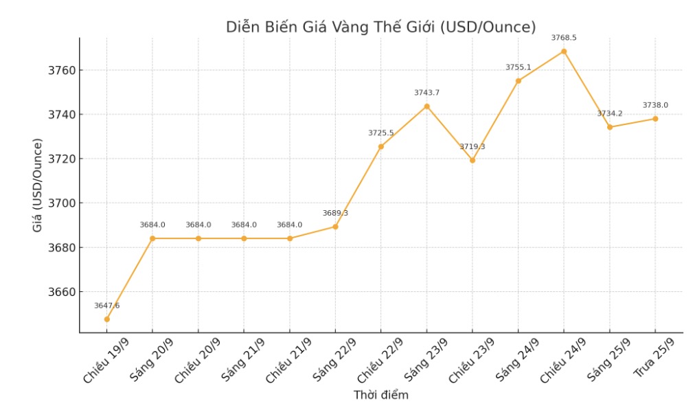 Dien bien gia vang the gioi nhung phien giao dich gan day. Bieu do: Khuong Duy  