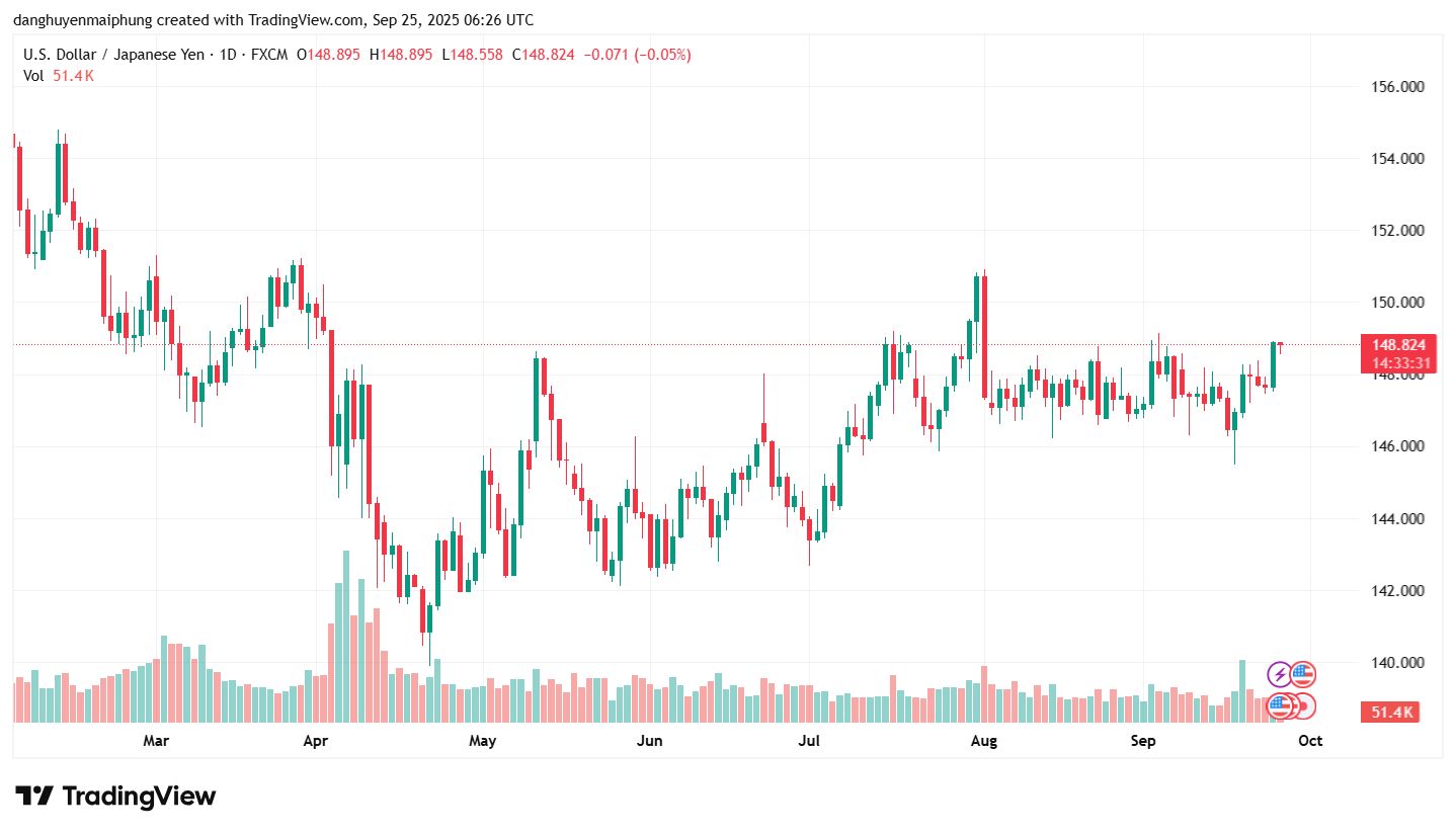 Ty gia dong Yen cap nhat ngay 25.9.2025. Anh: Tradingview.com
