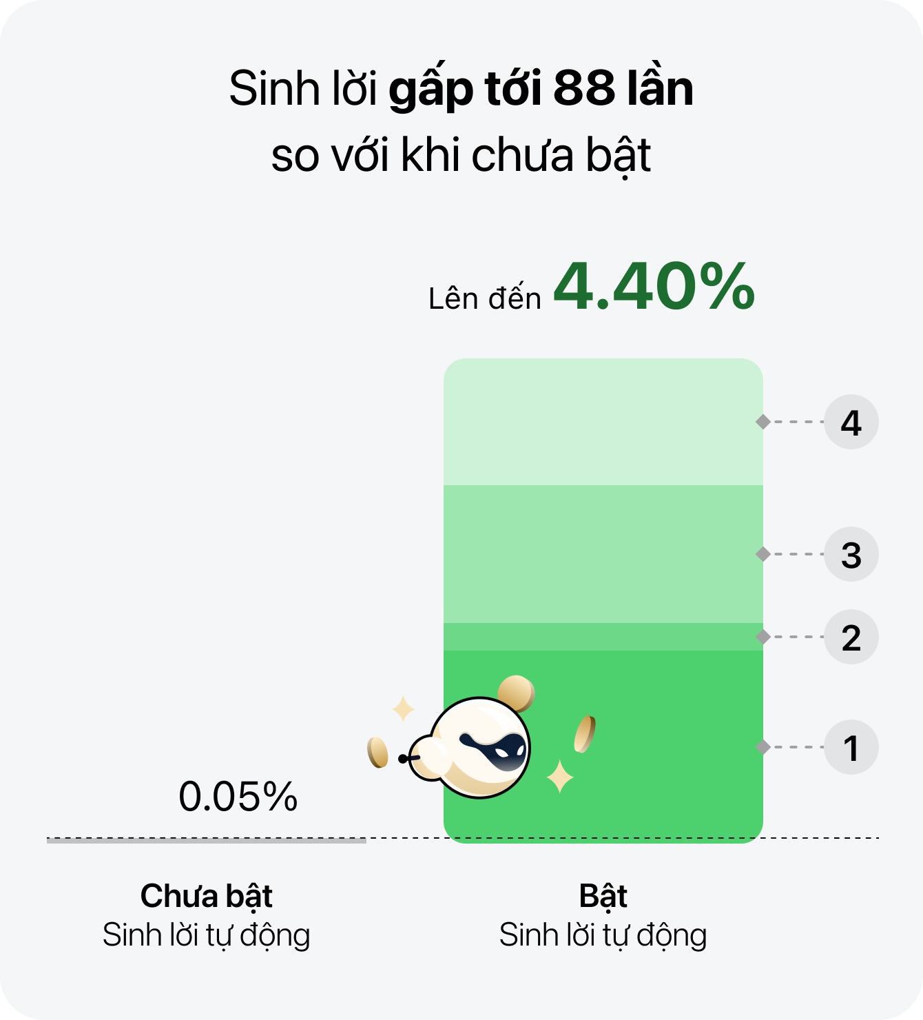 Mo phong loi nhuan du kien – tai khoan bat Sinh loi tu dong co so du trung binh 50 trieu. Ảnh: Techcombank