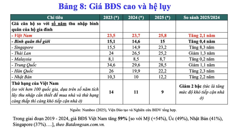 일반적으로 부동산 가격과 주택 가격이 상승하고 그 결과 국민들이 집을 사기 어렵습니다. 사진: BIDV 교육 및 연구소.