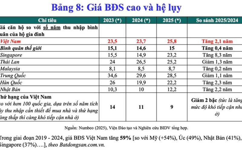 Real estate prices in general and housing prices have increased, making it difficult for people to buy a house. Photo: BIDV Training and Research Institute.