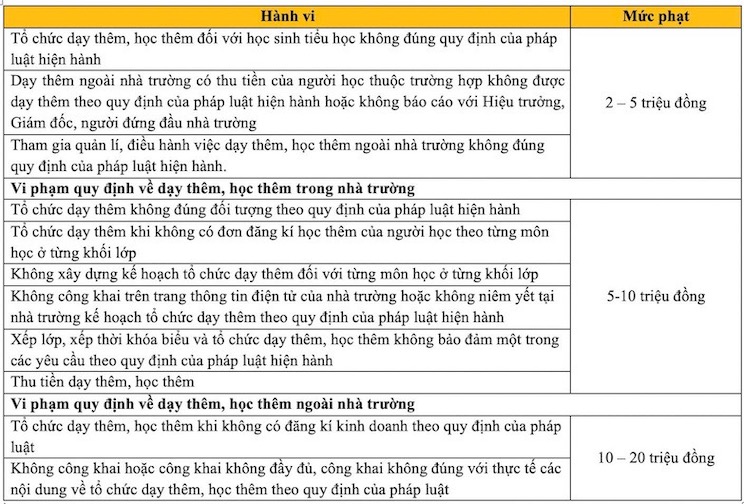 Bo Giao duc du kien muc phat thay co vi pham ve day them