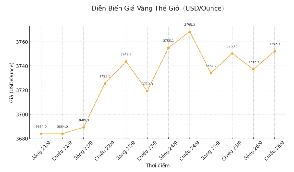 Dien bien gia vang the gioi nhung phien giao dich gan day. Bieu do: Khuong Duy