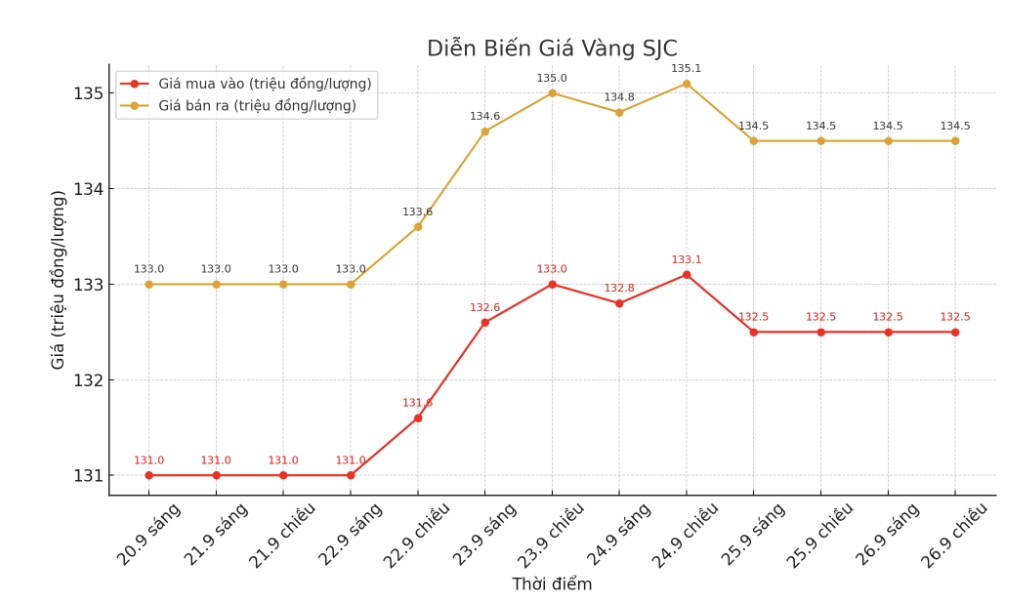 Dien bien gia vang SJC nhung phien giao dich gan day. Bieu do: Khuong Duy