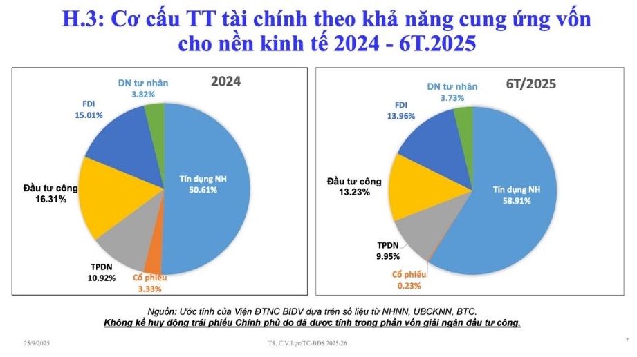 Co cau thi truong tai chinh theo kha nang cung ung von cho nen kinh te.