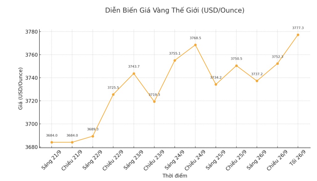 Dien bien gia vang the gioi nhung phien giao dich gan day. Bieu do: Khuong Duy