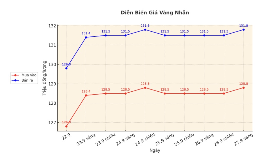 Dien bien gia vang nhan nhung phien giao dich gan day. Bieu do: Khuong Duy