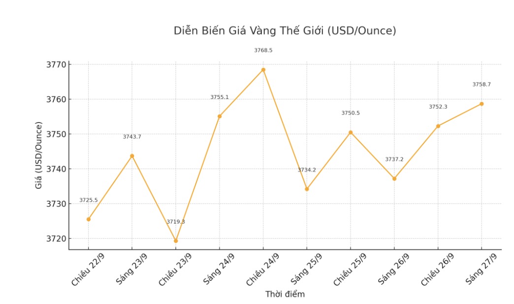 Dien bien gia vang the gioi nhung phien giao dich gan day. Bieu do: Khuong Duy