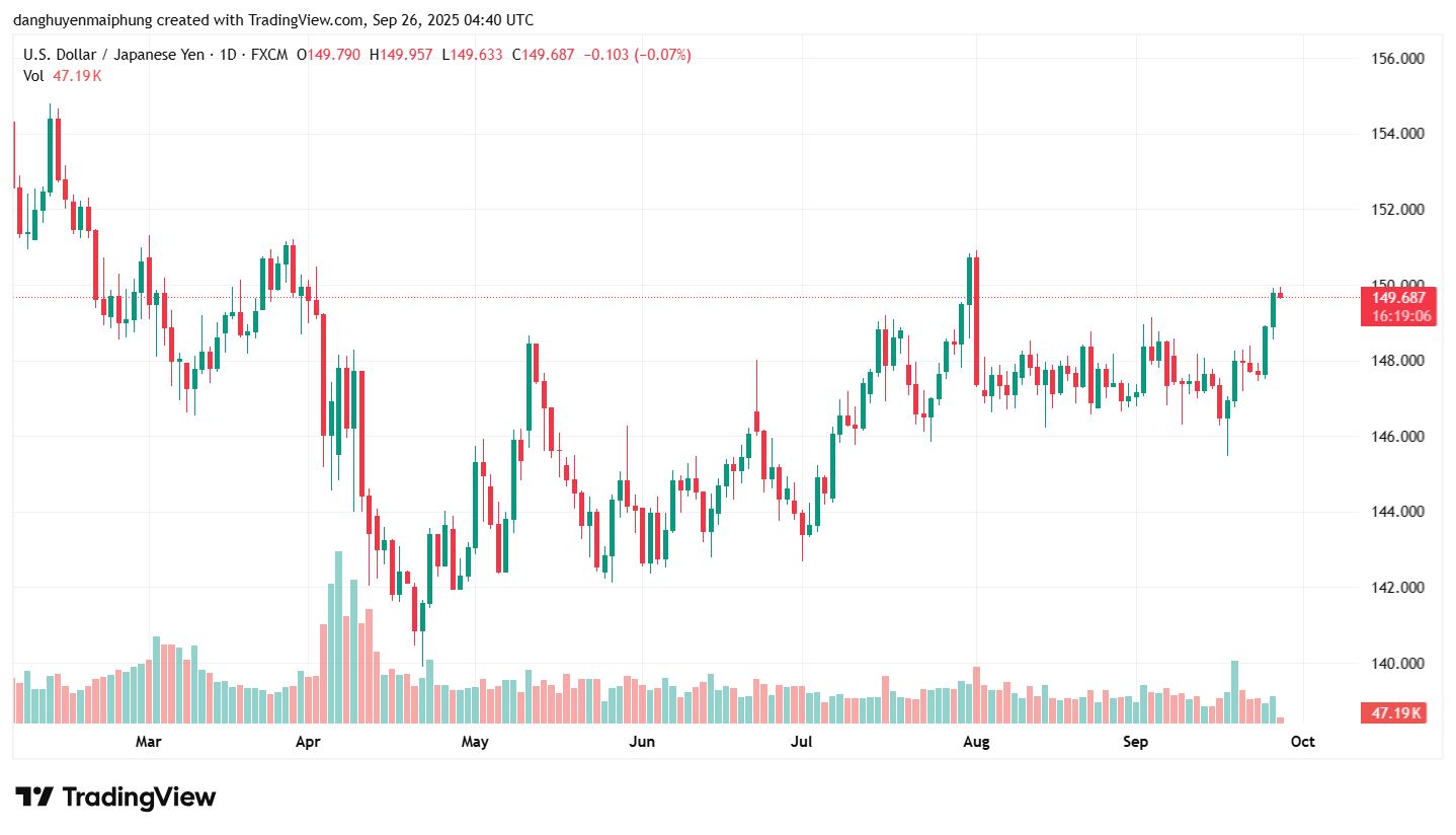 Ty gia dong Yen cap nhat ngay 26.9.2025. Anh: Tradingview.com