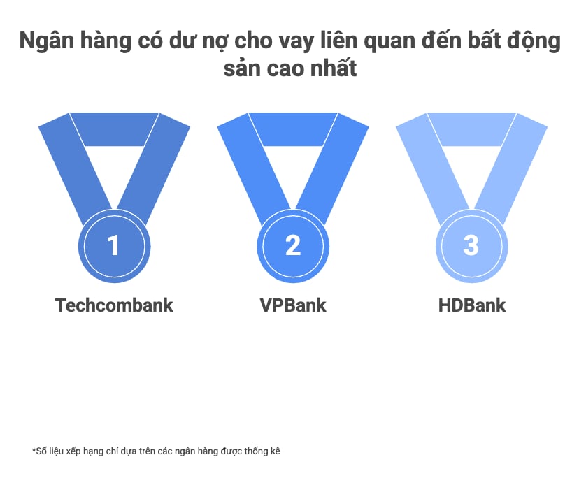 Ngan hang co du no cho vay lien quan den bat dong san cao nhat.