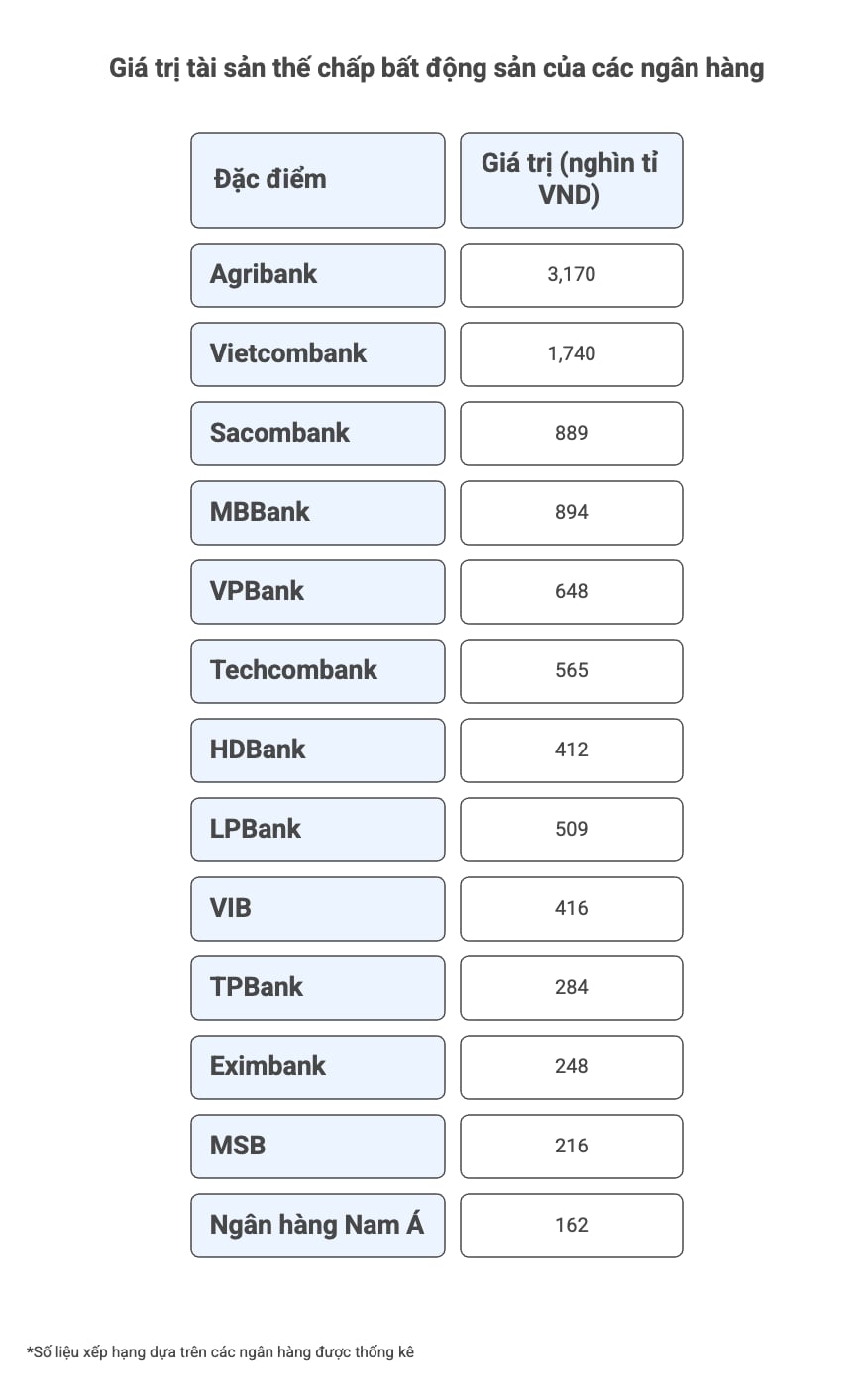 Gia tri tai san bao dam la bat dong san tai cac ngan hang.
